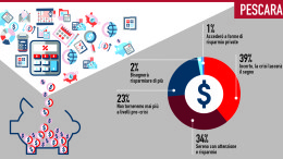 I pescaresi e il risparmio