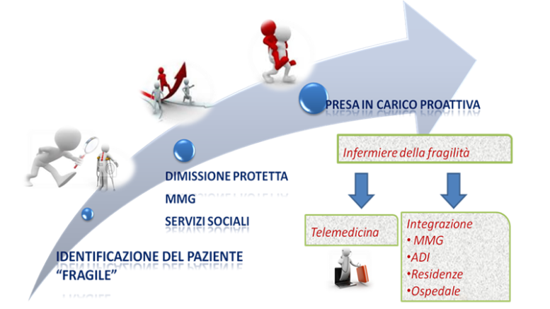 modello proattivo