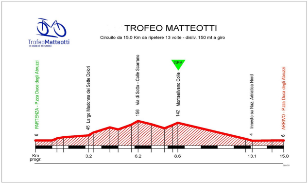 Trofeo Matteotti 19092021 altimetria