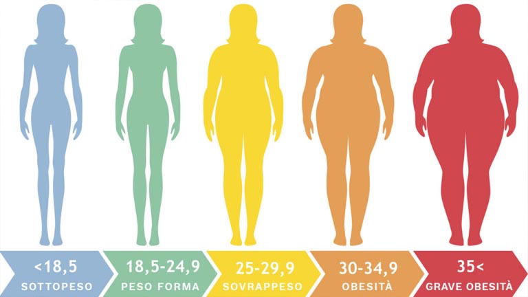 Obesità