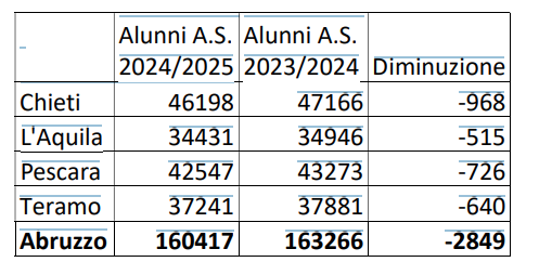 Alunni in meno in abruzzo anno 2024:25