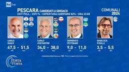 exit poll pescara