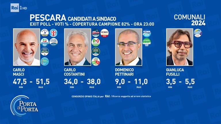 exit poll pescara
