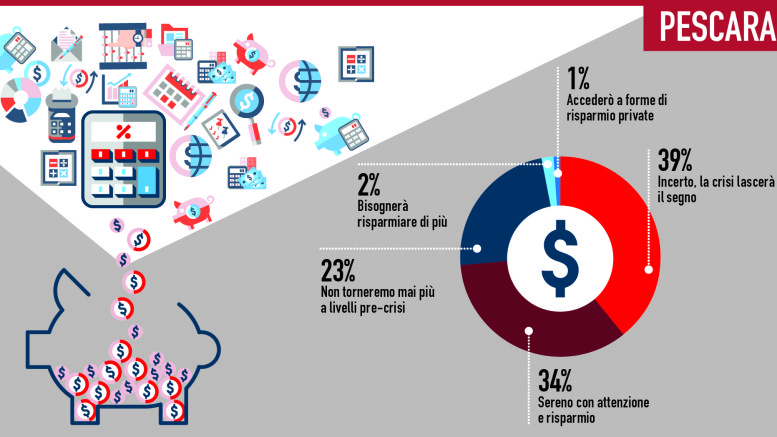 I pescaresi e il risparmio